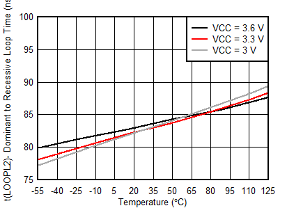 SN55HVD233-SP Dominant-To-Recessive
Loop Time vs
Temperature SN55HVD233-SP D002-sllsei2.gif