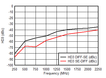 LMH5401-SP D055_SE-DIFF_HD3_SBOS849.gif
