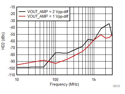 LMH5401-SP SBOS849_SEC7p7_D035_HD2vsFREQ.gif