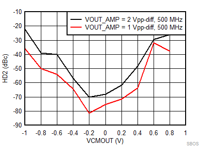 LMH5401-SP SBOS849_SEC7p7_D039_HD2vsVCMOUT.gif