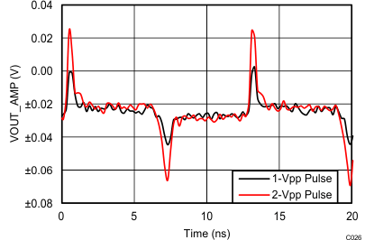 LMH5401-SP TC_C026_Pulse_5V_CM_sbos849.gif