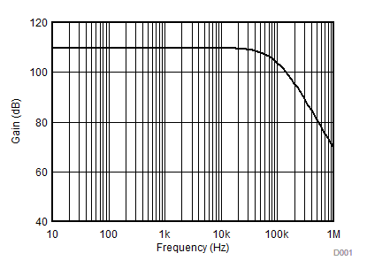 LMV321A LMV358A LMV324A 光電二極管放大器電路交流增益結(jié)果