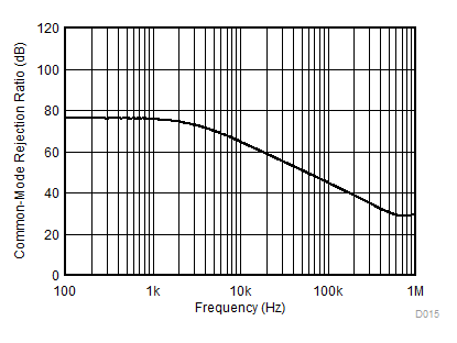 LMV321A LMV358A LMV324A CMRR 與頻率之間的關(guān)系