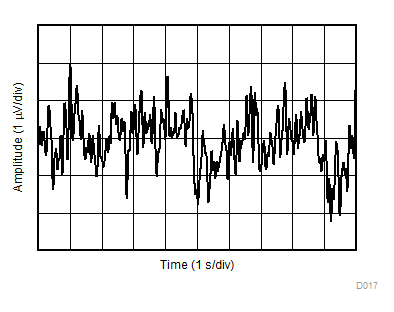 LMV321A LMV358A LMV324A 0.1Hz 至 10Hz 集成電壓噪聲