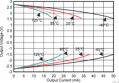 LMV321A LMV358A LMV324A 輸出電壓與輸出電流間的關(guān)系（爪形）