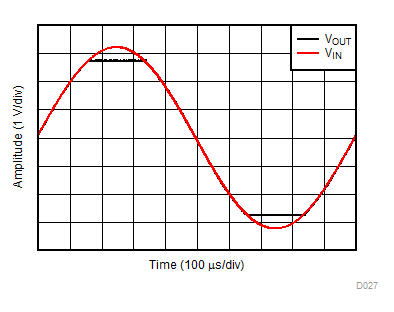 LMV321A LMV358A LMV324A 無(wú)相位反轉(zhuǎn)