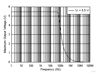 LMV321A LMV358A LMV324A 最大輸出電壓與頻率間的關(guān)系