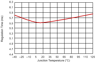 TPS40192 TPS40193 reg_time_vs_tj_slus719.gif