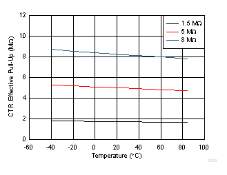 BQ2980 BQ2982 CTR Internal Pull-Up
                        Resistor (if Configured) Across Temperature (VDD at 3.6V)