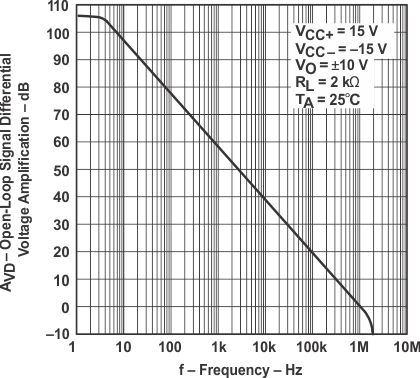 UA741 開(kāi)環(huán)大信號(hào)差動(dòng)電壓放大與頻率之間的關(guān)系