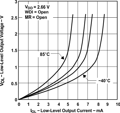 TPS3820 TPS3823 TPS3824 TPS3825 TPS3828 低電平輸出電壓與低電平輸出電流間的關(guān)系