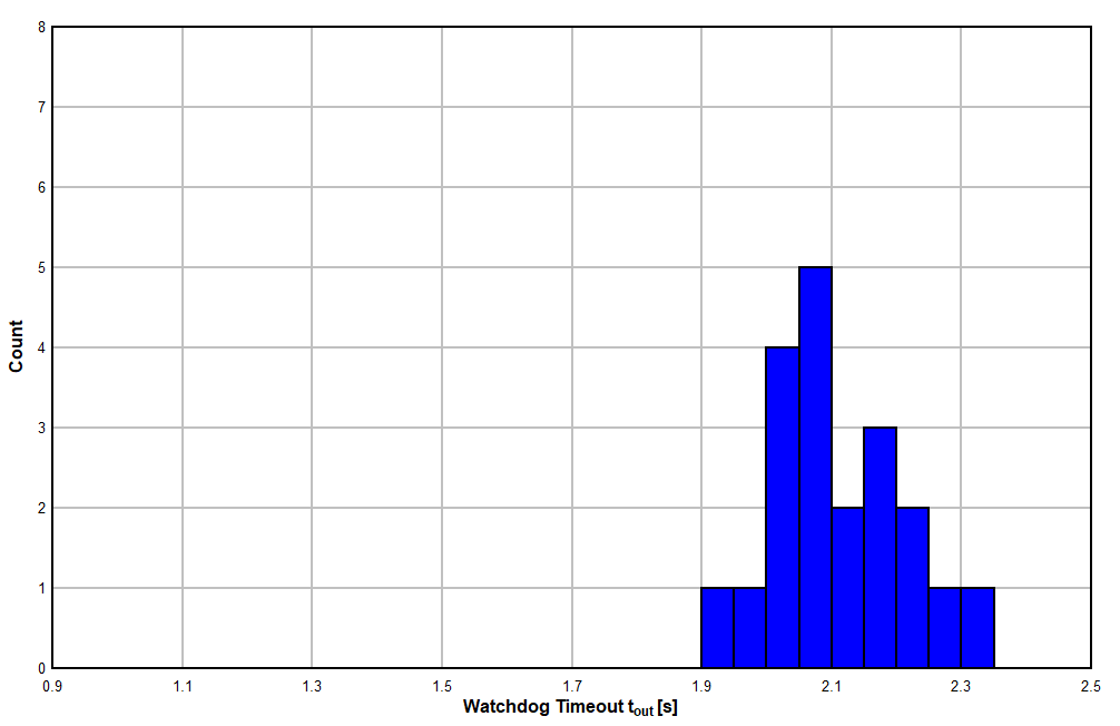 TPS3820 TPS3823 TPS3824 TPS3825 TPS3828 TPS3823A-33 器件在 -40°C 時的看門狗超時直方圖（單位數(shù) = 20）
