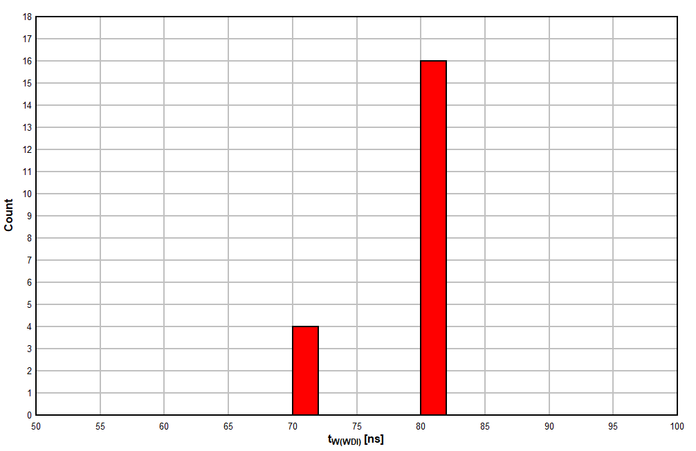 TPS3820 TPS3823 TPS3824 TPS3825 TPS3828 TPS3823A-33 器件在 125°C 時的 WDI 脈寬直方圖（單位數(shù) = 20）