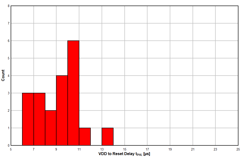 TPS3820 TPS3823 TPS3824 TPS3825 TPS3828 TPS3823A-33 器件在 125°C 時的 VDD 至復(fù)位延時直方圖（單位數(shù) = 20）