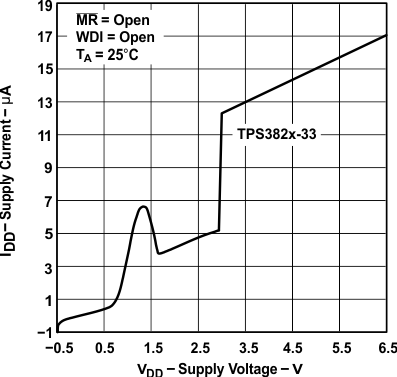 TPS3820 TPS3823 TPS3824 TPS3825 TPS3828 電源電流與電源電壓間的關(guān)系