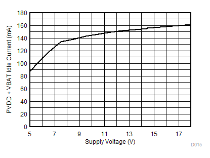TPA6404-Q1 PVDD+VBAT 空閑電流與電源電壓之間的關(guān)系