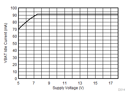 TPA6404-Q1 VBAT 空閑電流與電源電壓之間的關(guān)系