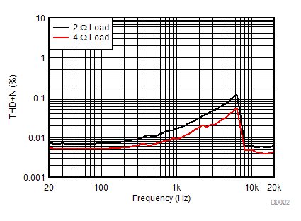 TPA6404-Q1 THD+N 與頻率間的關(guān)系
