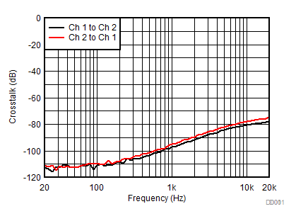 TPA6404-Q1 串?dāng)_與頻率間的關(guān)系