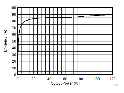 TPA6404-Q1 效率與輸出功率間的關(guān)系