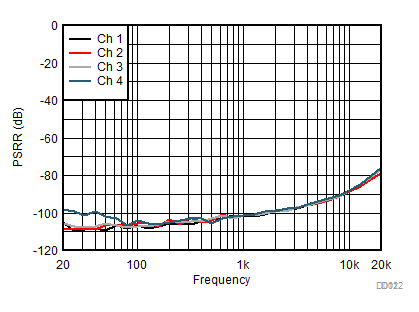 TPA6404-Q1 VBAT PSRR 與頻率間的關(guān)系