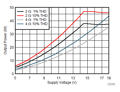 TPA6404-Q1 輸出功率與電源電壓間的關(guān)系