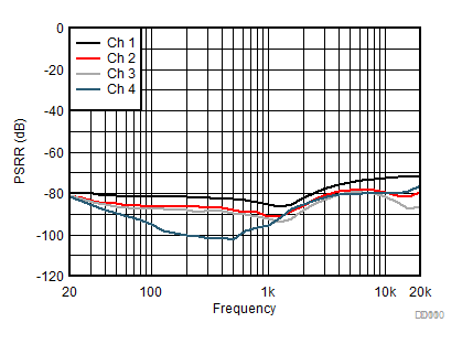 TPA6404-Q1 PVDD PSRR 與頻率間的關(guān)系
