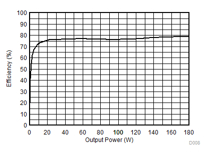 TPA6404-Q1 效率與輸出功率間的關(guān)系