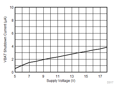 TPA6404-Q1 VBAT 待機(jī)電流與電源電壓之間的關(guān)系