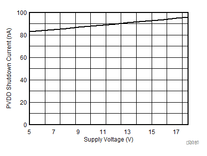 TPA6404-Q1 PVDD 待機(jī)電流與電源電壓之間的關(guān)系