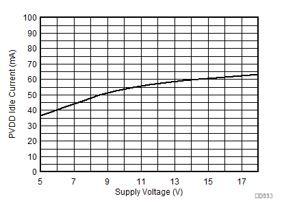 TPA6404-Q1 PVDD 空閑電流與電源電壓之間的關(guān)系