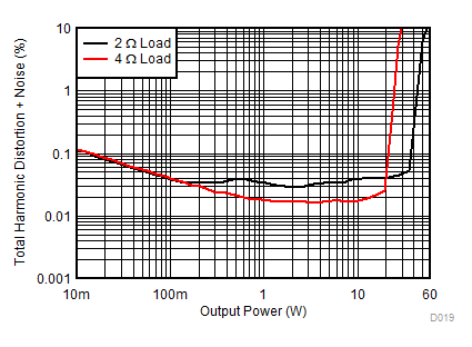 TPA6404-Q1 THD 與輸出功率間的關(guān)系
