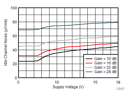TPA6404-Q1 噪聲與電源電壓間的關(guān)系