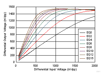 TUSB1044 Downstream-to-Upstream Linearity Performance at 5 GHz GUID-76F52931-56FB-4011-A6D1-7C88408C6FBF-low.gif