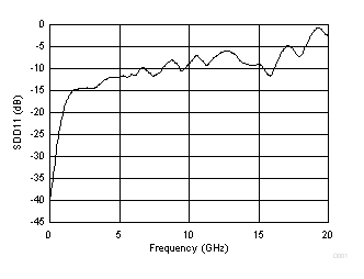 TUSB1044 Input Return Loss Performance of the Downstream Ports GUID-8C05E60E-CA42-4951-B7DA-2EC61E183BEB-low.gif