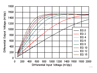 TUSB1044 Downstream-to-Upstream Linearity Performance at 4.05 GHz GUID-97F3F5D2-0D6C-4E16-911E-E8DE9FCDF9CB-low.gif
