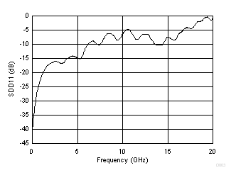 TUSB1044 Input Return Loss Performance of the Upstream Ports GUID-C0072D02-F404-45BF-8D91-C4ADAF4C549C-low.gif