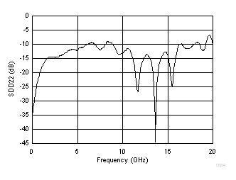TUSB1044 Output Return Loss Performance of the Upstream Ports GUID-D9905C59-AACD-47E3-9427-2E7B5430D483-low.gif