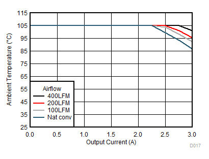 LMZM33603 SOA12to25V.gif