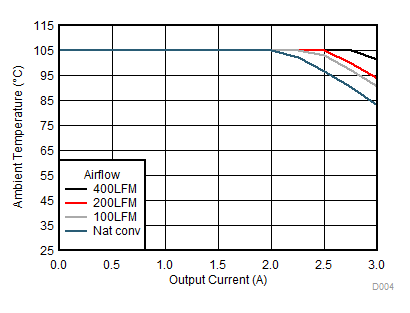 LMZM33603 SOA12to5V.gif