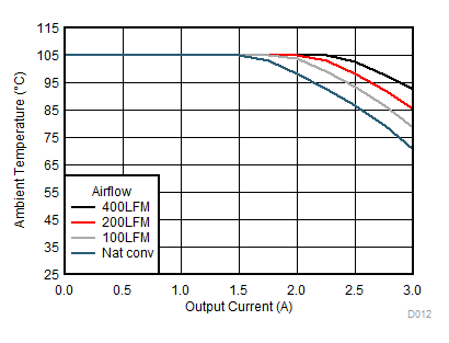 LMZM33603 SOA24to12V.gif