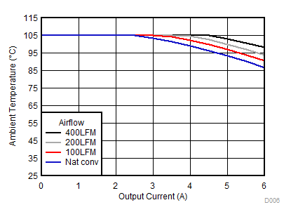 TPSM84624 D006_12V6A5VSOA.gif
