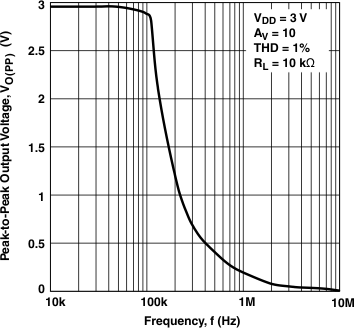 TLV2460-Q1 TLV2460A-Q1 TLV2461-Q1 TLV2461A-Q1 TLV2462-Q1 TLV2462A-Q1 TLV2463-Q1 TLV2463A-Q1 TLV2464A-Q1 g_vopp_freq_3_gls008.gif