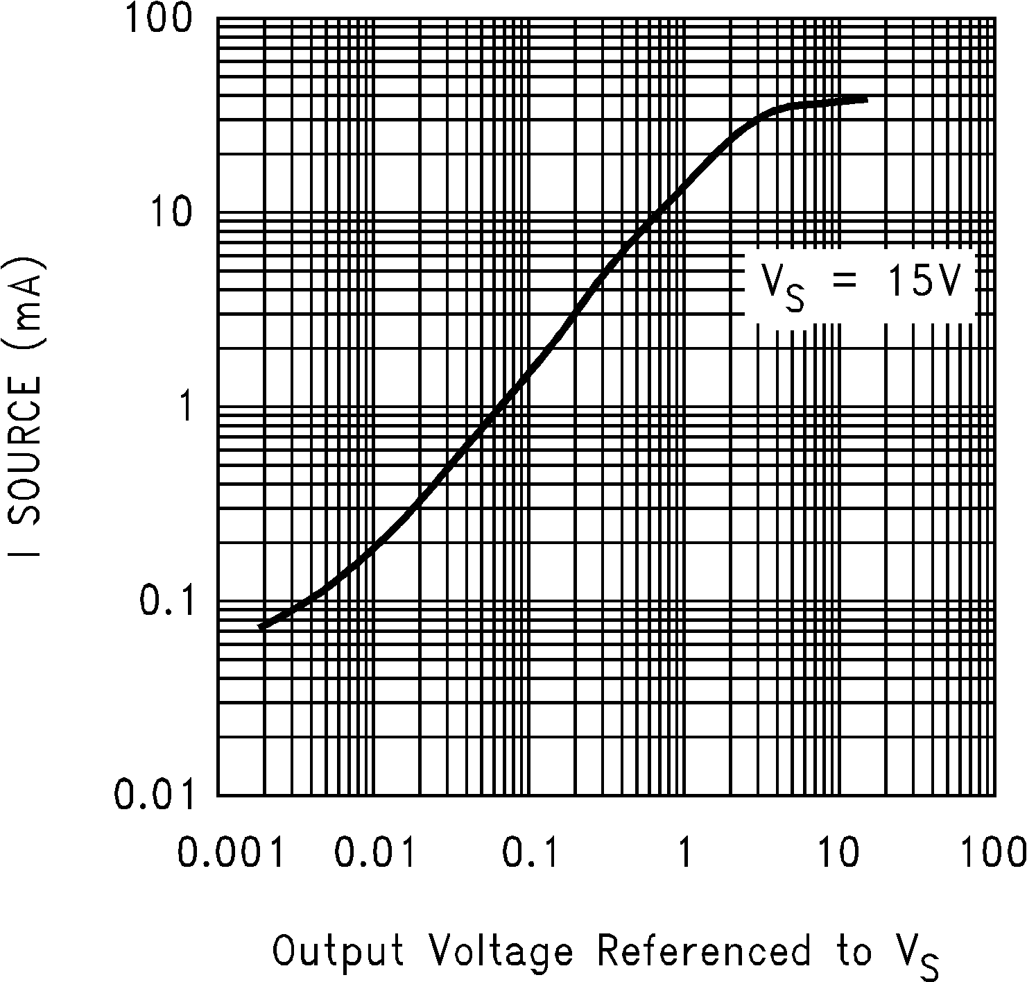 LMC7101Q-Q1 拉電流與輸出電壓間的關(guān)系