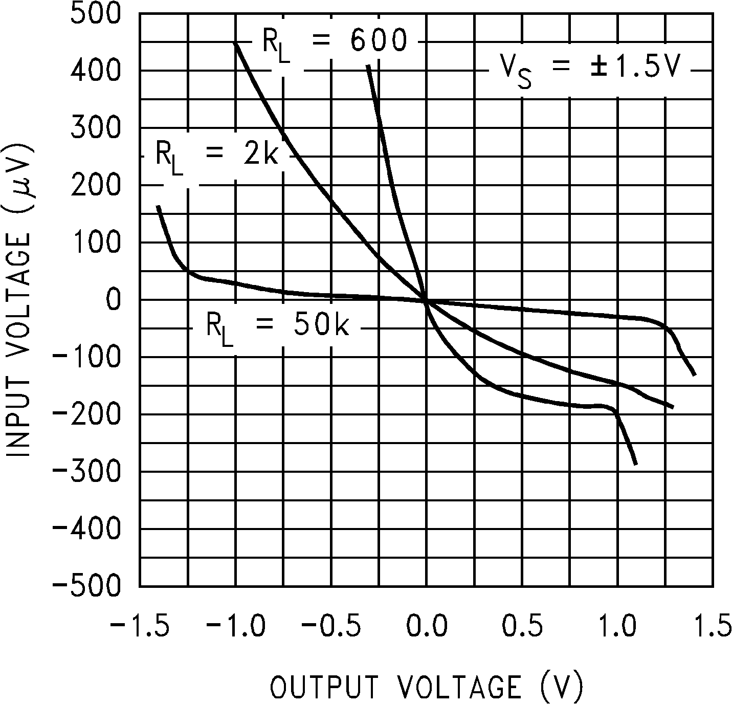 LMC7101Q-Q1 輸入電壓與輸出電壓間的關(guān)系