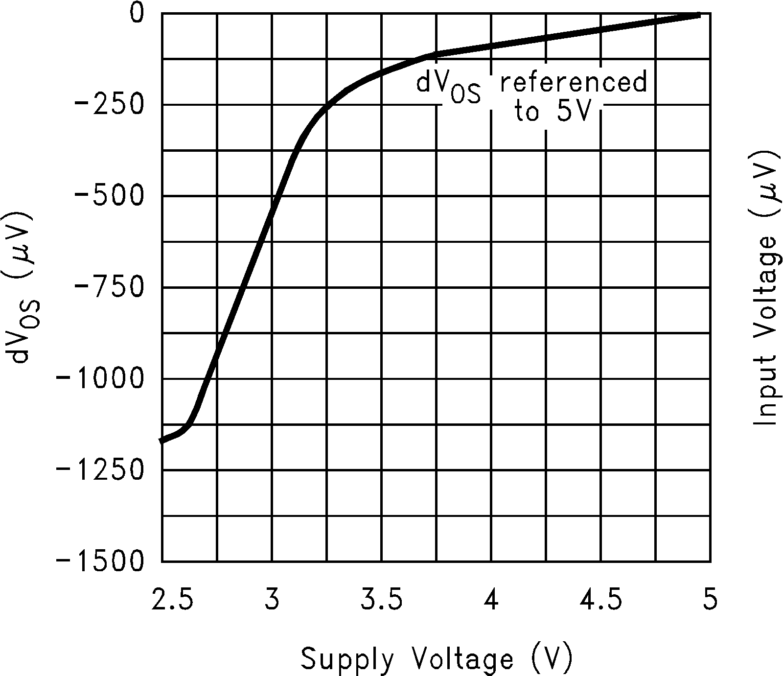 LMC7101Q-Q1 dVOS 與電源電壓間的關(guān)系