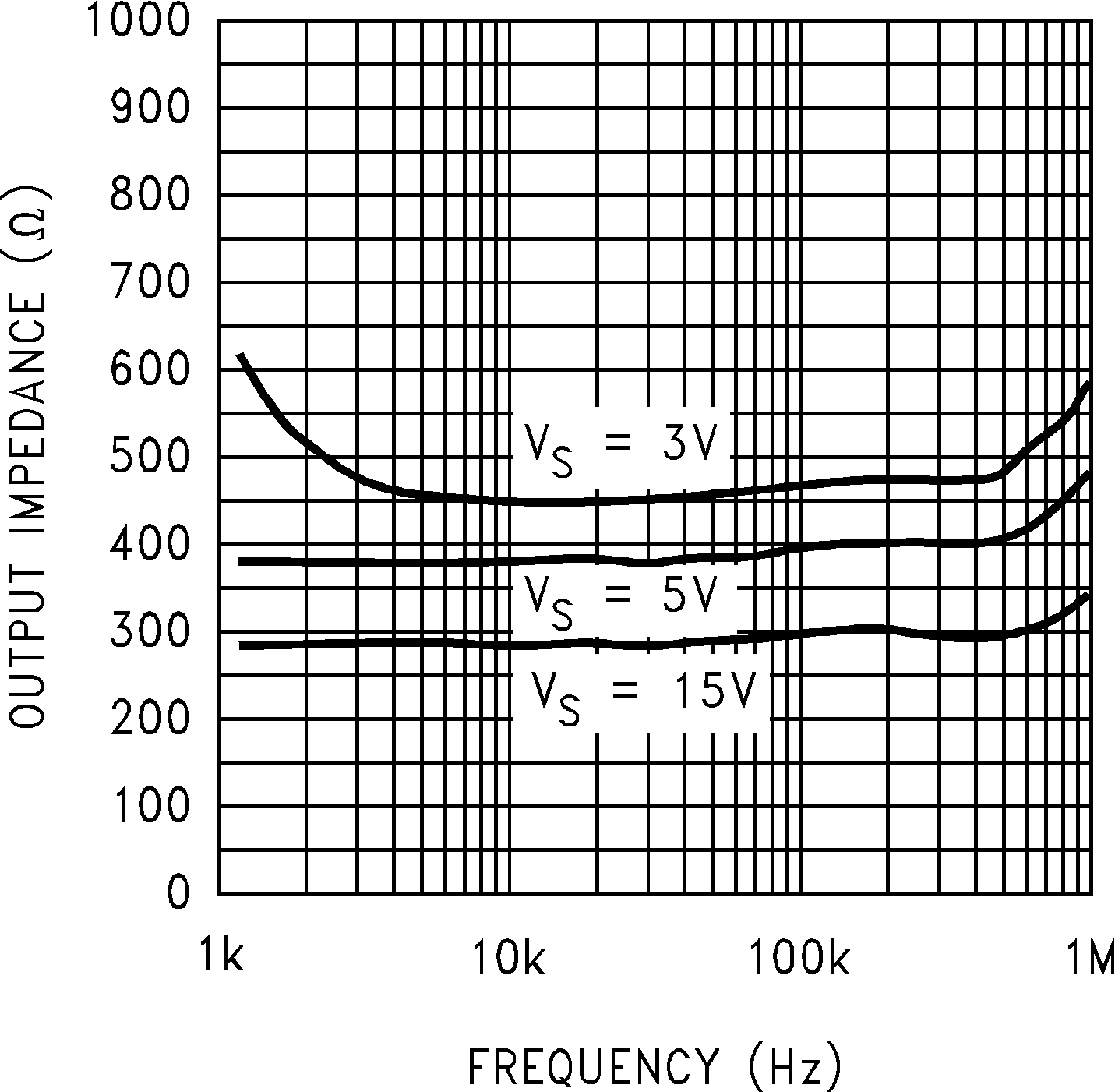 LMC7101Q-Q1 輸出阻抗與頻率間的關(guān)系