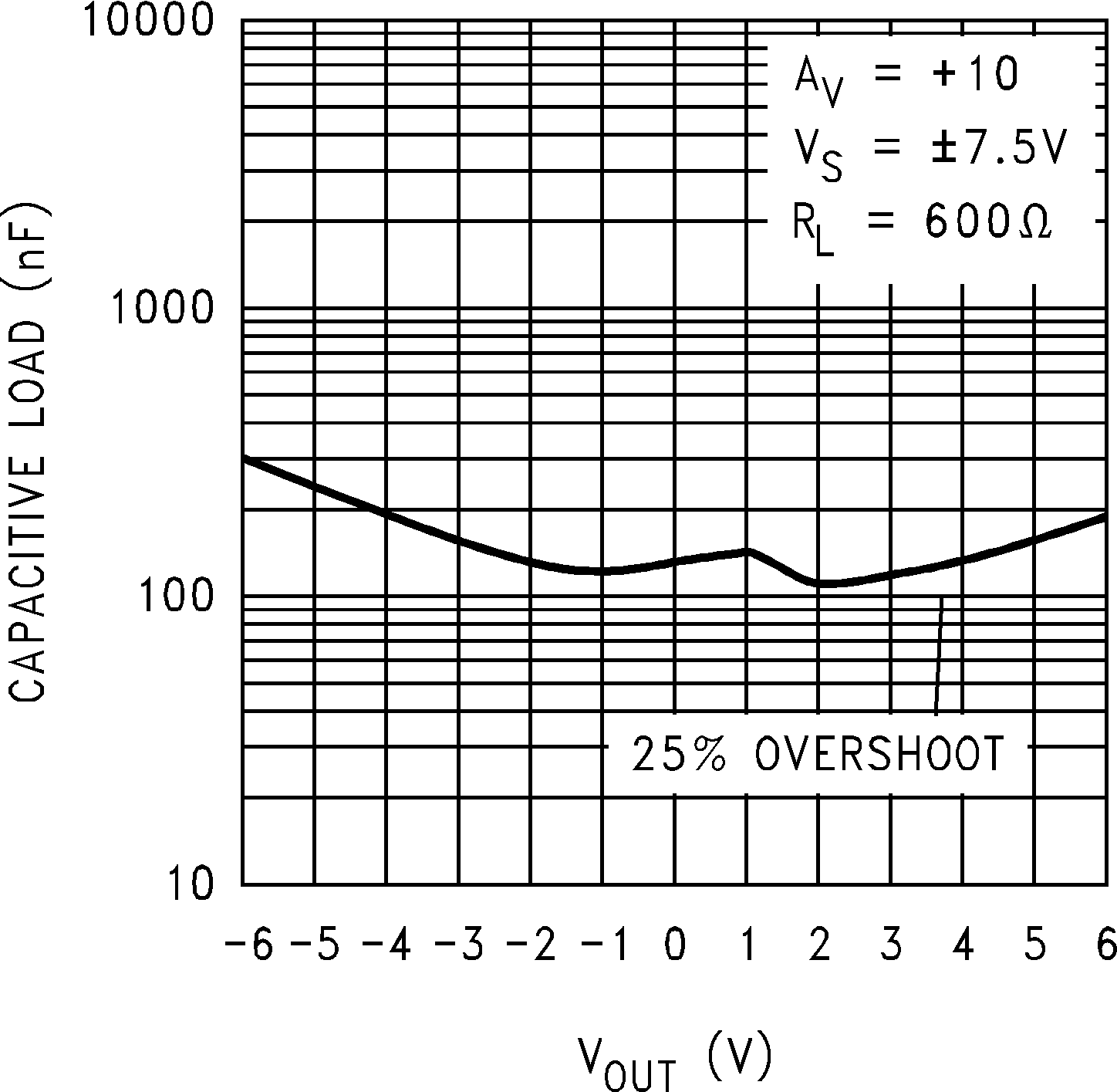 LMC7101Q-Q1 穩(wěn)定性與容性負(fù)載間的關(guān)系