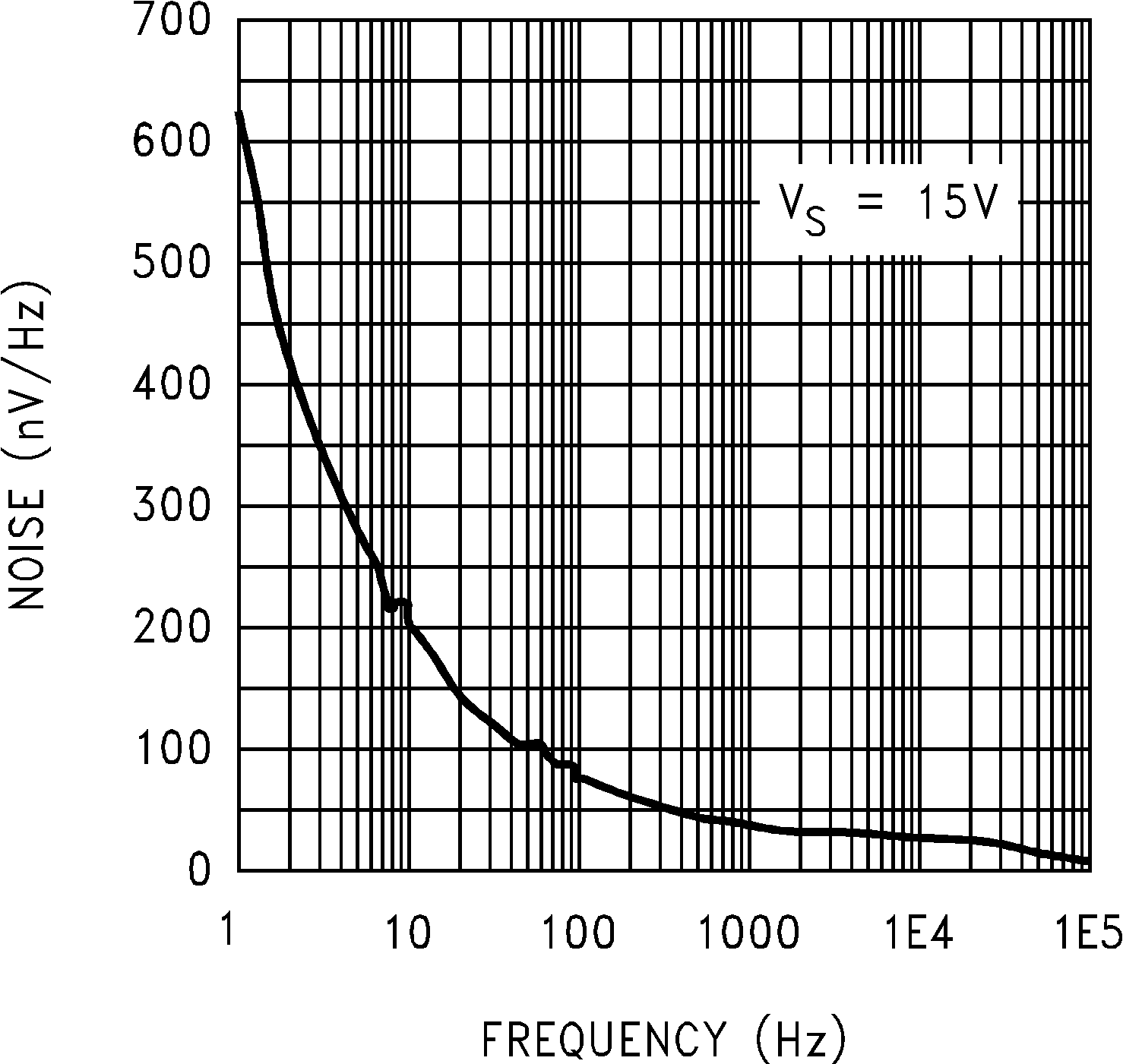LMC7101Q-Q1 輸入電壓噪聲與頻率間的關(guān)系