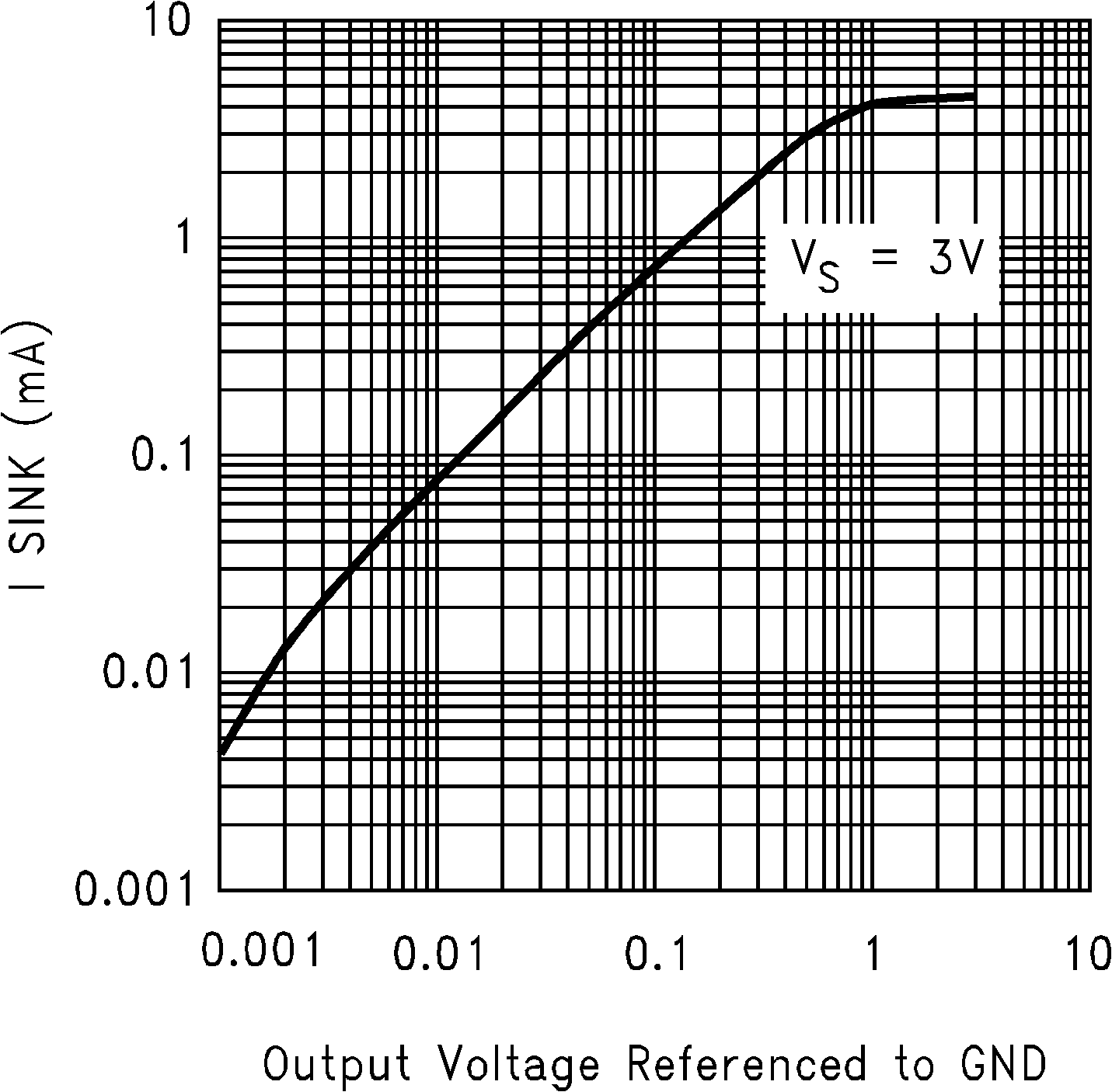 LMC7101Q-Q1 灌電流與輸出電壓間的關(guān)系